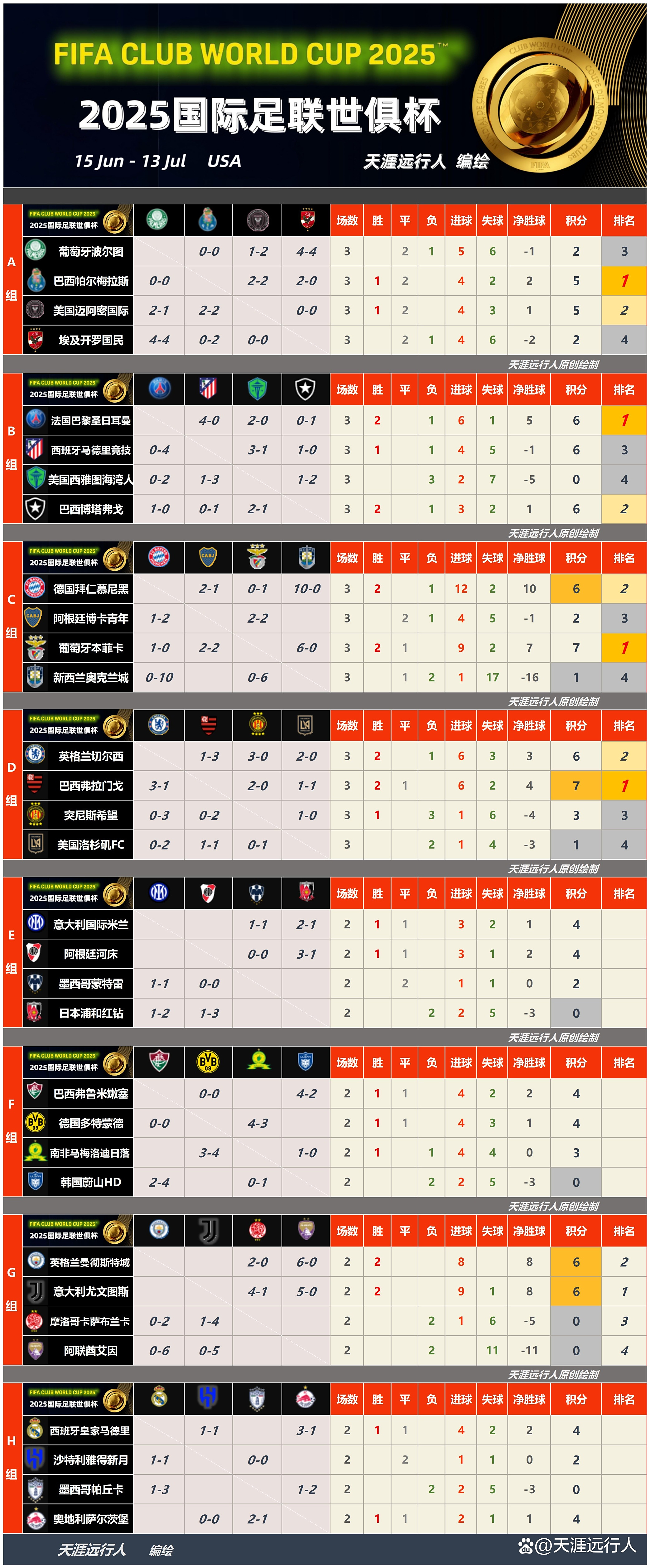 包含世俱杯赛程吃紧,里昂集结日止住颓势,形势明朗,控场能力成焦点的词条 包含世俱杯赛程吃紧,里昂集结日止住颓势,形势明朗,控场能力成焦点的词条